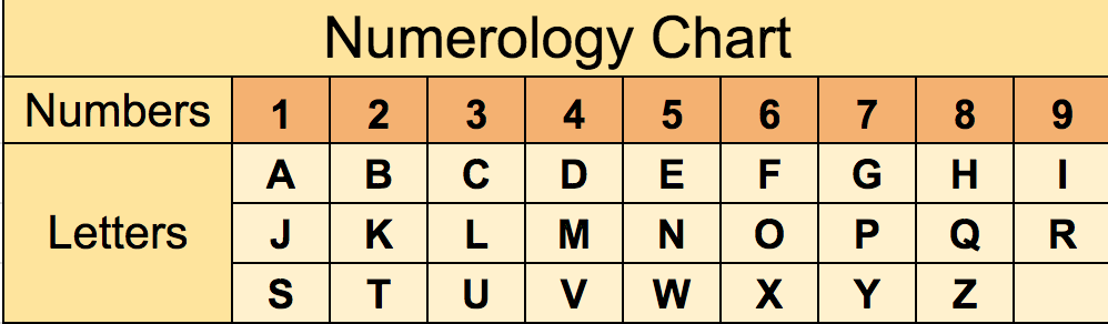 Numerology Table